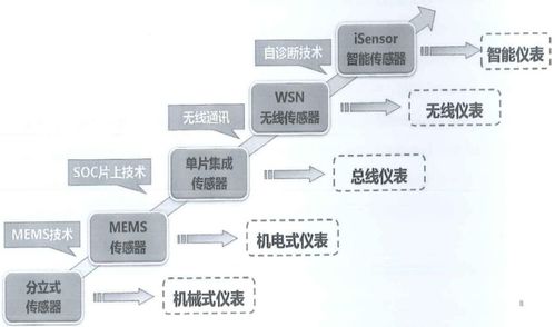 從機電到MEMS 中國傳感器設計與制造技術的演進之路，兼論光分束器的開發與市場前景